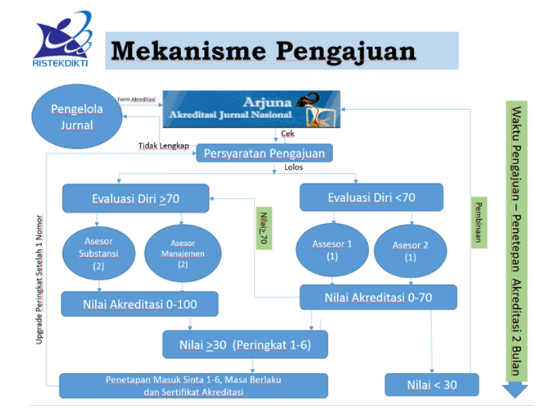 Mekanisme Pengajuan Akreditasi Jurnal