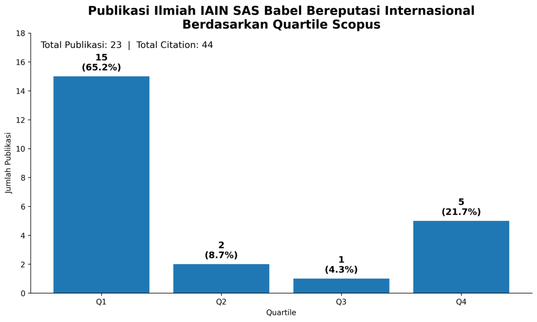 https://lp2m.iainsasbabel.ac.id/wp-content/uploads/2026/08/Infografis_Quartile_Scopus_IAIN_SAS_Babel-1800x1080.png